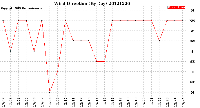 Milwaukee Weather Wind Direction<br>(By Day)