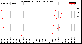 Milwaukee Weather Wind Direction<br>(24 Hours)