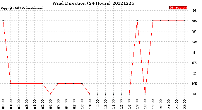 Milwaukee Weather Wind Direction<br>(24 Hours)