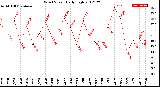 Milwaukee Weather Wind Speed<br>Daily High