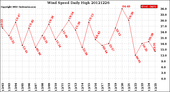 Milwaukee Weather Wind Speed<br>Daily High