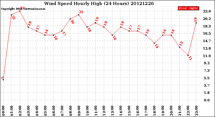 Milwaukee Weather Wind Speed<br>Hourly High<br>(24 Hours)