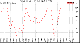 Milwaukee Weather Wind Direction<br>Daily High