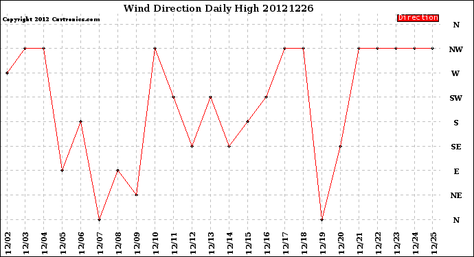 Milwaukee Weather Wind Direction<br>Daily High