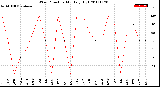 Milwaukee Weather Wind Direction<br>Monthly High