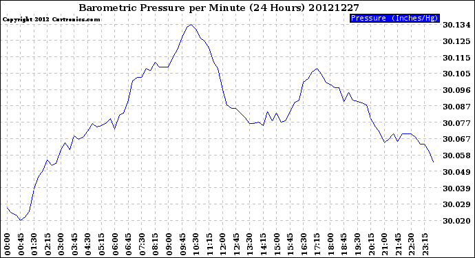 Milwaukee Weather Barometric Pressure<br>per Minute<br>(24 Hours)