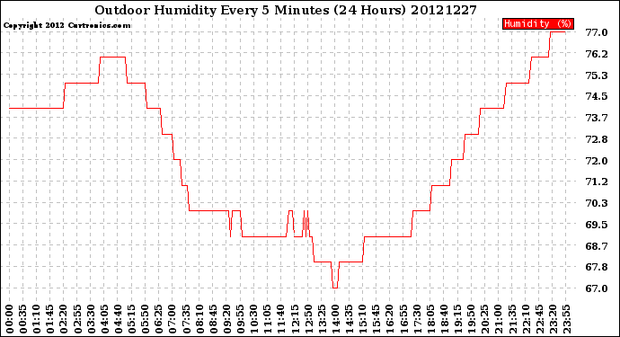 Milwaukee Weather Outdoor Humidity<br>Every 5 Minutes<br>(24 Hours)