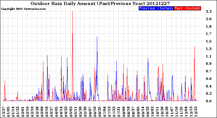 Milwaukee Weather Outdoor Rain<br>Daily Amount<br>(Past/Previous Year)