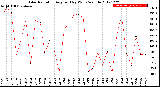 Milwaukee Weather Solar Radiation<br>Avg per Day W/m2/minute