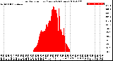 Milwaukee Weather Solar Radiation<br>per Minute<br>(24 Hours)