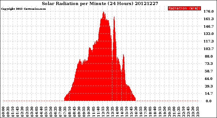 Milwaukee Weather Solar Radiation<br>per Minute<br>(24 Hours)