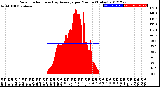 Milwaukee Weather Solar Radiation<br>& Day Average<br>per Minute<br>(Today)