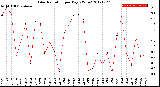 Milwaukee Weather Solar Radiation<br>per Day KW/m2