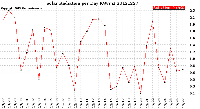 Milwaukee Weather Solar Radiation<br>per Day KW/m2