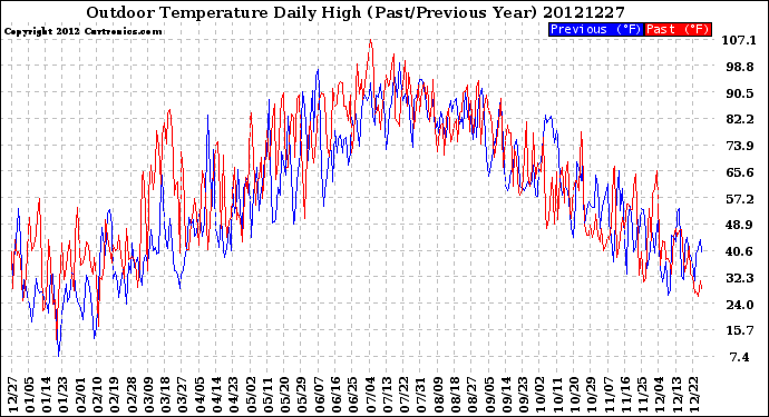 Milwaukee Weather Outdoor Temperature<br>Daily High<br>(Past/Previous Year)