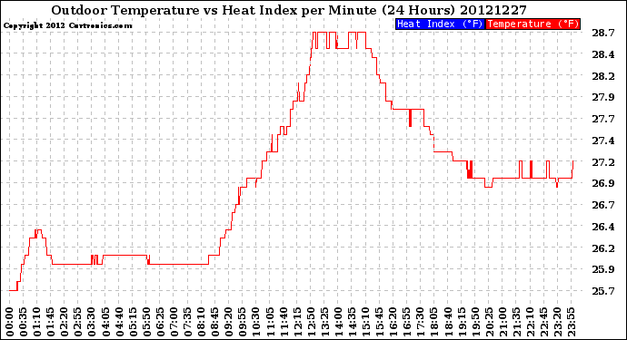 Milwaukee Weather Outdoor Temperature<br>vs Heat Index<br>per Minute<br>(24 Hours)