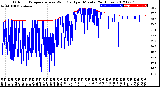 Milwaukee Weather Outdoor Temperature<br>vs Wind Chill<br>per Minute<br>(24 Hours)