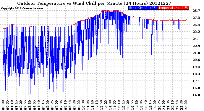 Milwaukee Weather Outdoor Temperature<br>vs Wind Chill<br>per Minute<br>(24 Hours)