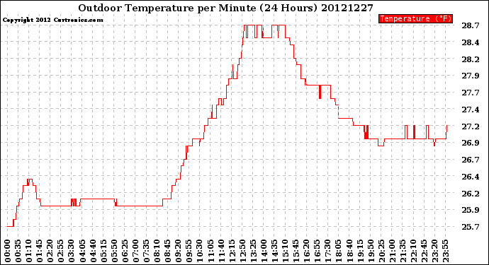 Milwaukee Weather Outdoor Temperature<br>per Minute<br>(24 Hours)