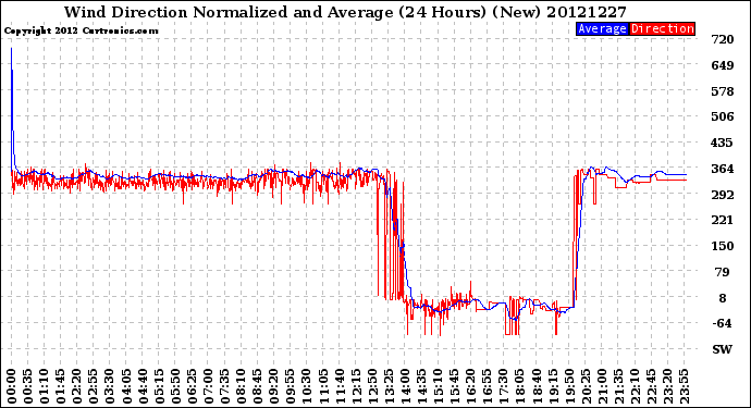 Milwaukee Weather Wind Direction<br>Normalized and Average<br>(24 Hours) (New)