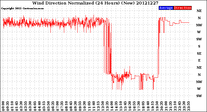 Milwaukee Weather Wind Direction<br>Normalized<br>(24 Hours) (New)