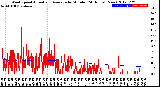 Milwaukee Weather Wind Speed<br>Actual and Average<br>by Minute<br>(24 Hours) (New)