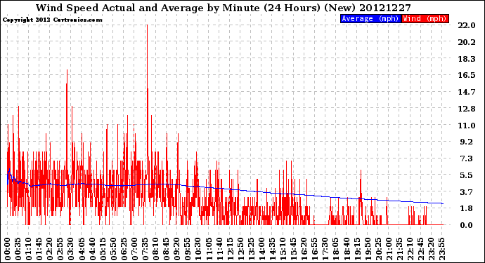 Milwaukee Weather Wind Speed<br>Actual and Average<br>by Minute<br>(24 Hours) (New)