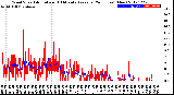 Milwaukee Weather Wind Speed<br>Actual and 10 Minute<br>Average<br>(24 Hours) (New)