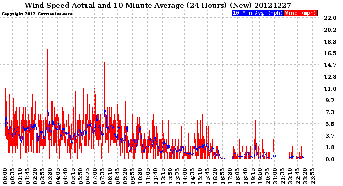 Milwaukee Weather Wind Speed<br>Actual and 10 Minute<br>Average<br>(24 Hours) (New)