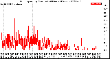 Milwaukee Weather Wind Speed<br>by Minute<br>(24 Hours) (New)