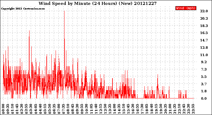 Milwaukee Weather Wind Speed<br>by Minute<br>(24 Hours) (New)