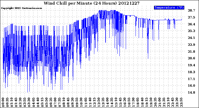 Milwaukee Weather Wind Chill<br>per Minute<br>(24 Hours)