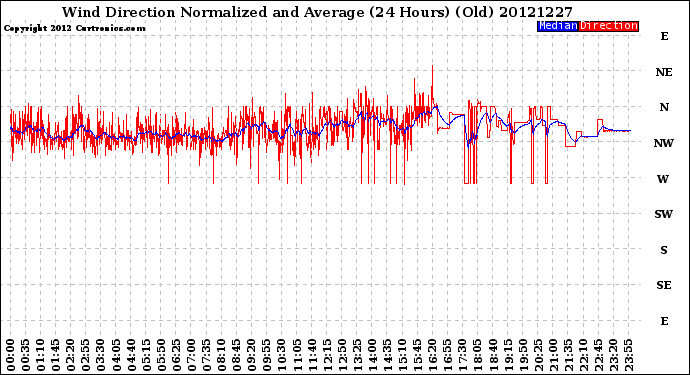 Milwaukee Weather Wind Direction<br>Normalized and Average<br>(24 Hours) (Old)