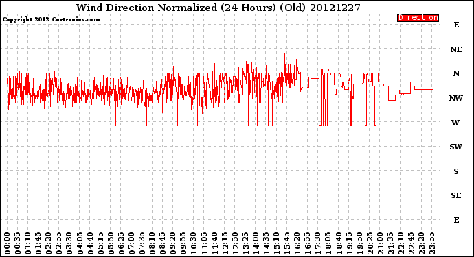 Milwaukee Weather Wind Direction<br>Normalized<br>(24 Hours) (Old)