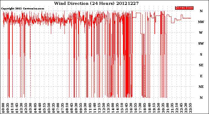 Milwaukee Weather Wind Direction<br>(24 Hours)