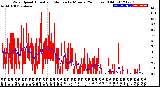 Milwaukee Weather Wind Speed<br>Actual and Median<br>by Minute<br>(24 Hours) (Old)