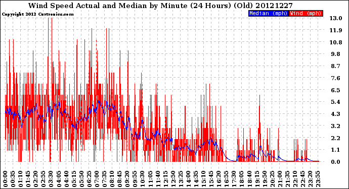 Milwaukee Weather Wind Speed<br>Actual and Median<br>by Minute<br>(24 Hours) (Old)