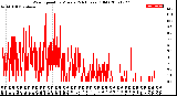 Milwaukee Weather Wind Speed<br>by Minute<br>(24 Hours) (Old)