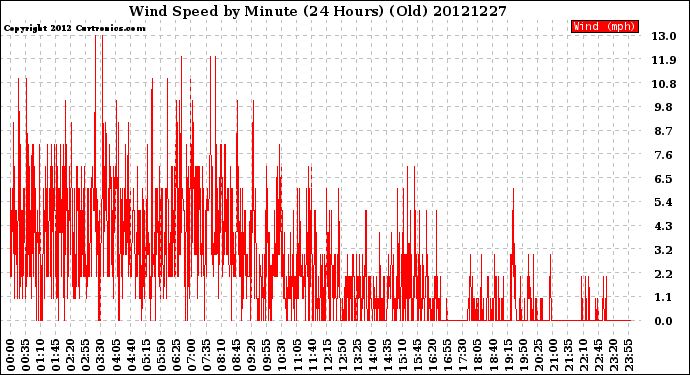 Milwaukee Weather Wind Speed<br>by Minute<br>(24 Hours) (Old)