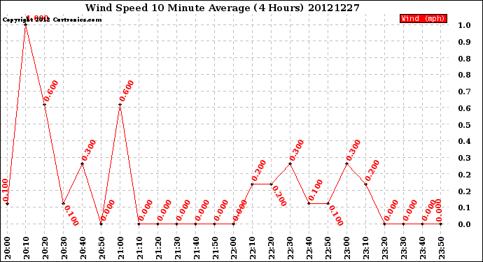 Milwaukee Weather Wind Speed<br>10 Minute Average<br>(4 Hours)