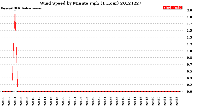 Milwaukee Weather Wind Speed<br>by Minute mph<br>(1 Hour)