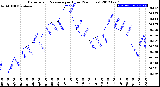 Milwaukee Weather Barometric Pressure<br>per Hour<br>(24 Hours)