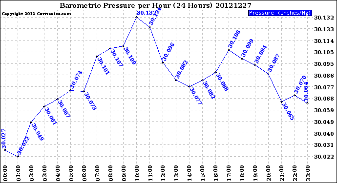 Milwaukee Weather Barometric Pressure<br>per Hour<br>(24 Hours)