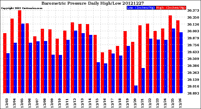 Milwaukee Weather Barometric Pressure<br>Daily High/Low