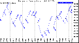 Milwaukee Weather Barometric Pressure<br>Daily High