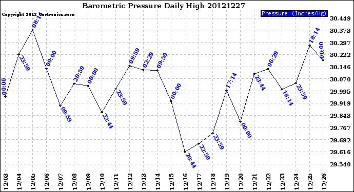 Milwaukee Weather Barometric Pressure<br>Daily High