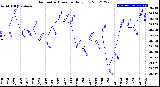 Milwaukee Weather Barometric Pressure<br>Daily Low