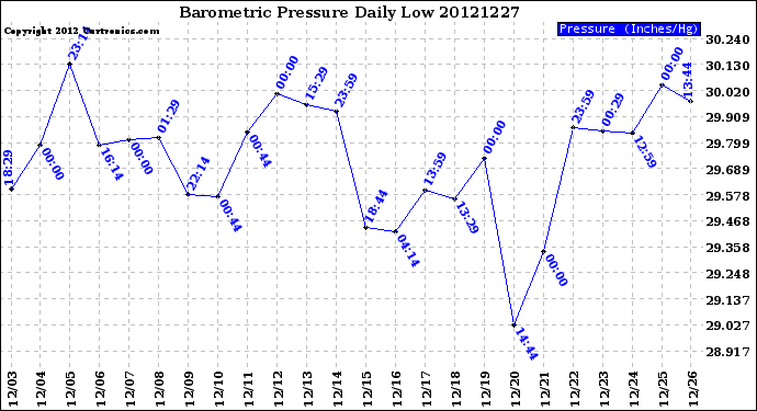 Milwaukee Weather Barometric Pressure<br>Daily Low