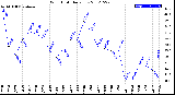 Milwaukee Weather Wind Chill<br>Daily Low