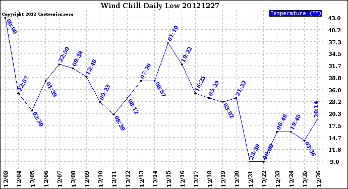 Milwaukee Weather Wind Chill<br>Daily Low